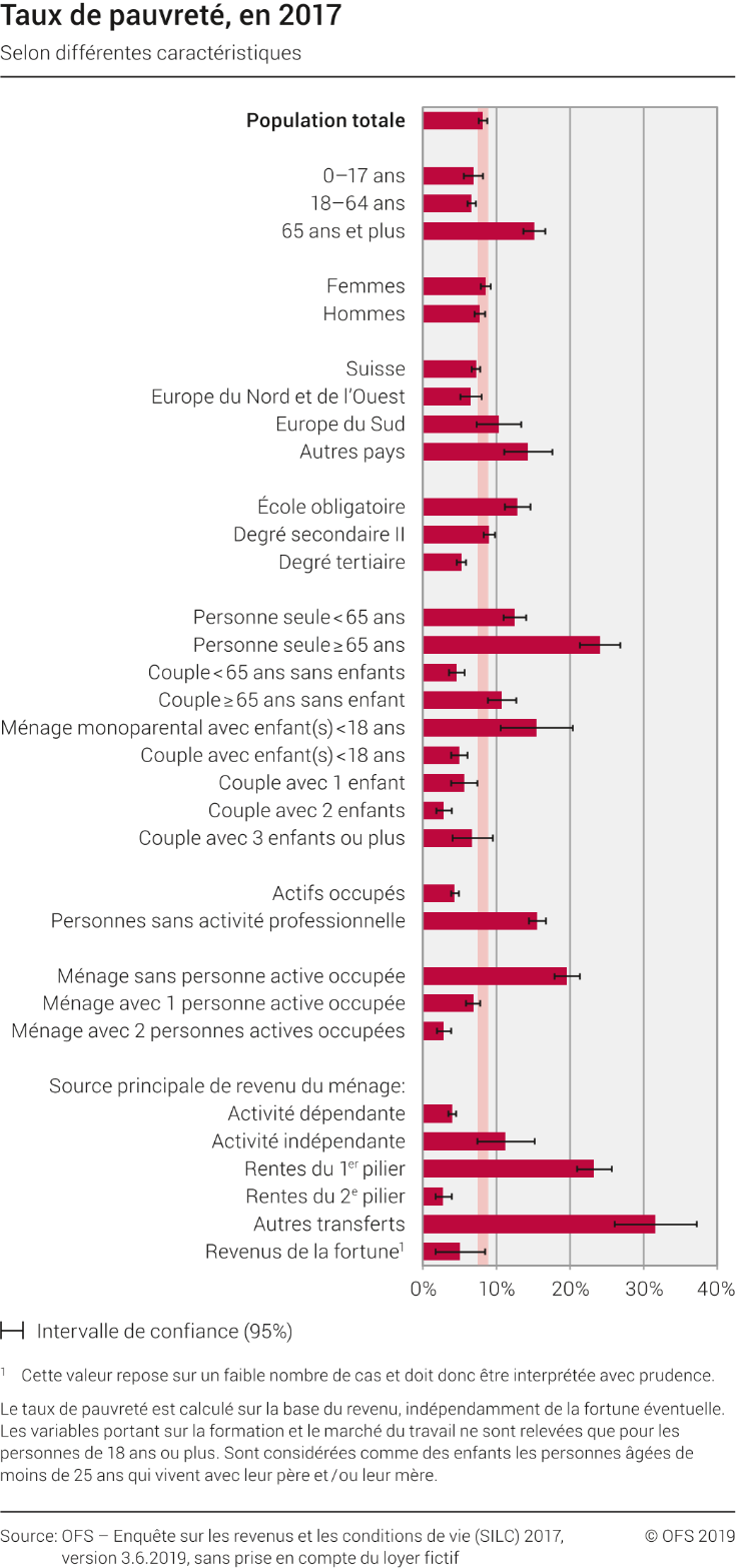 Taux de pauvreté