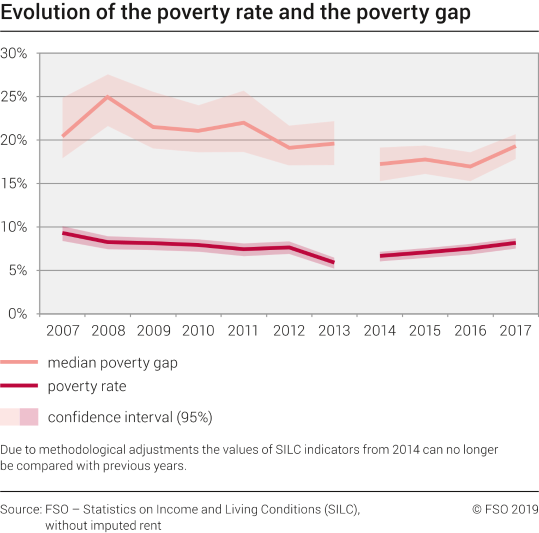 Evolution of the poverty rate and the poverty gap