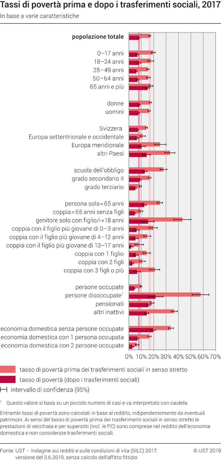 Tassi di povertà prima e dopo i trasferimenti sociali