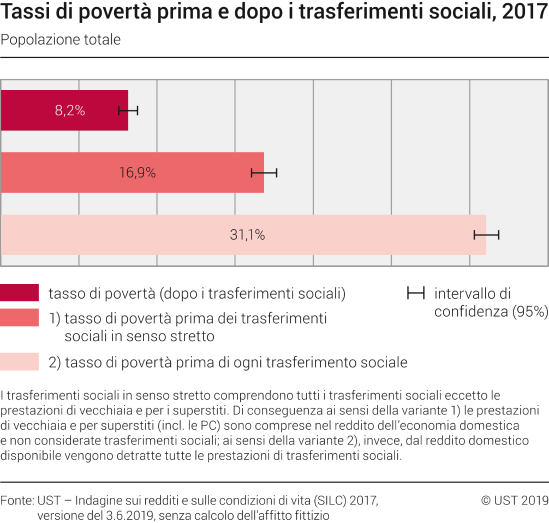 Tassi di povertà prima e dopo i trasferimenti sociali