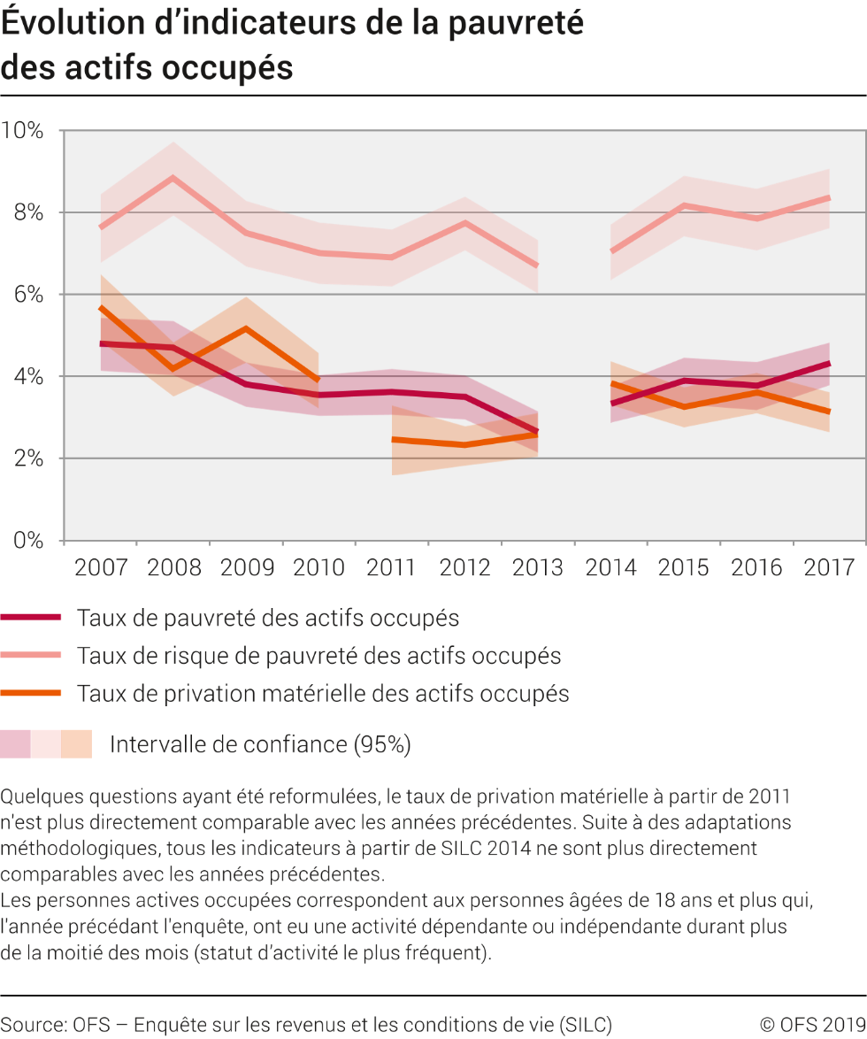 Evolution d'indicateurs de la pauvreté des actifs occupés
