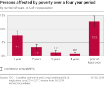Persons affected by poverty over a four year period