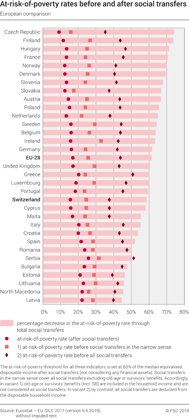 At-risk-of poverty rates before and after social transfers