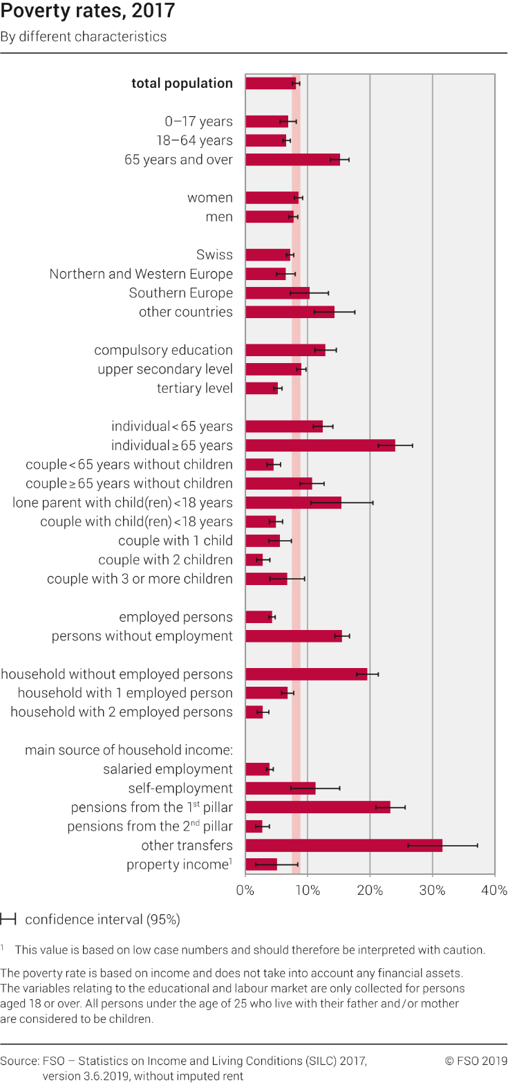 Poverty rates