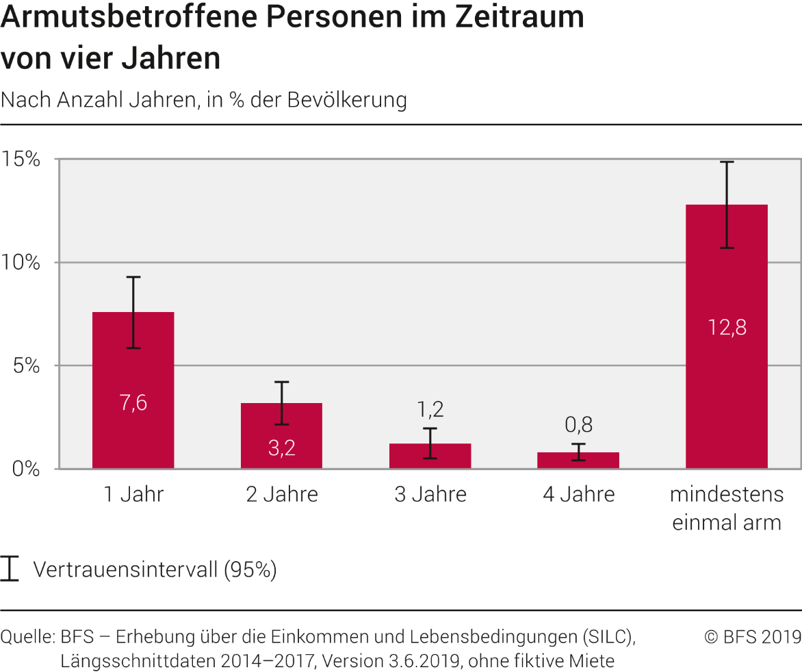 Armutsbetroffene Personen im Zeitraum von vier Jahren