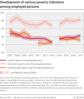 Development of various poverty indicators among employed persons