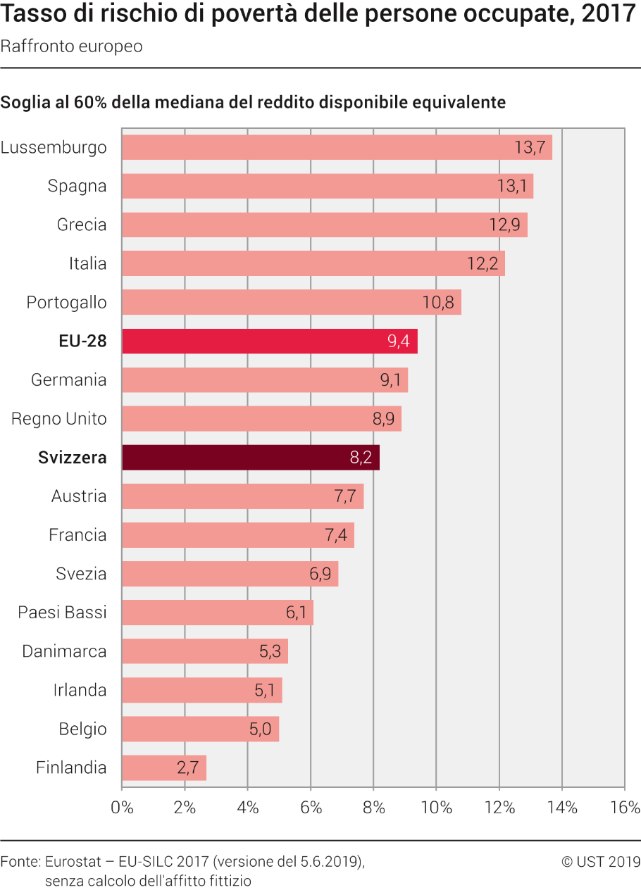 Tasso di rischio di povertà delle persone occupate