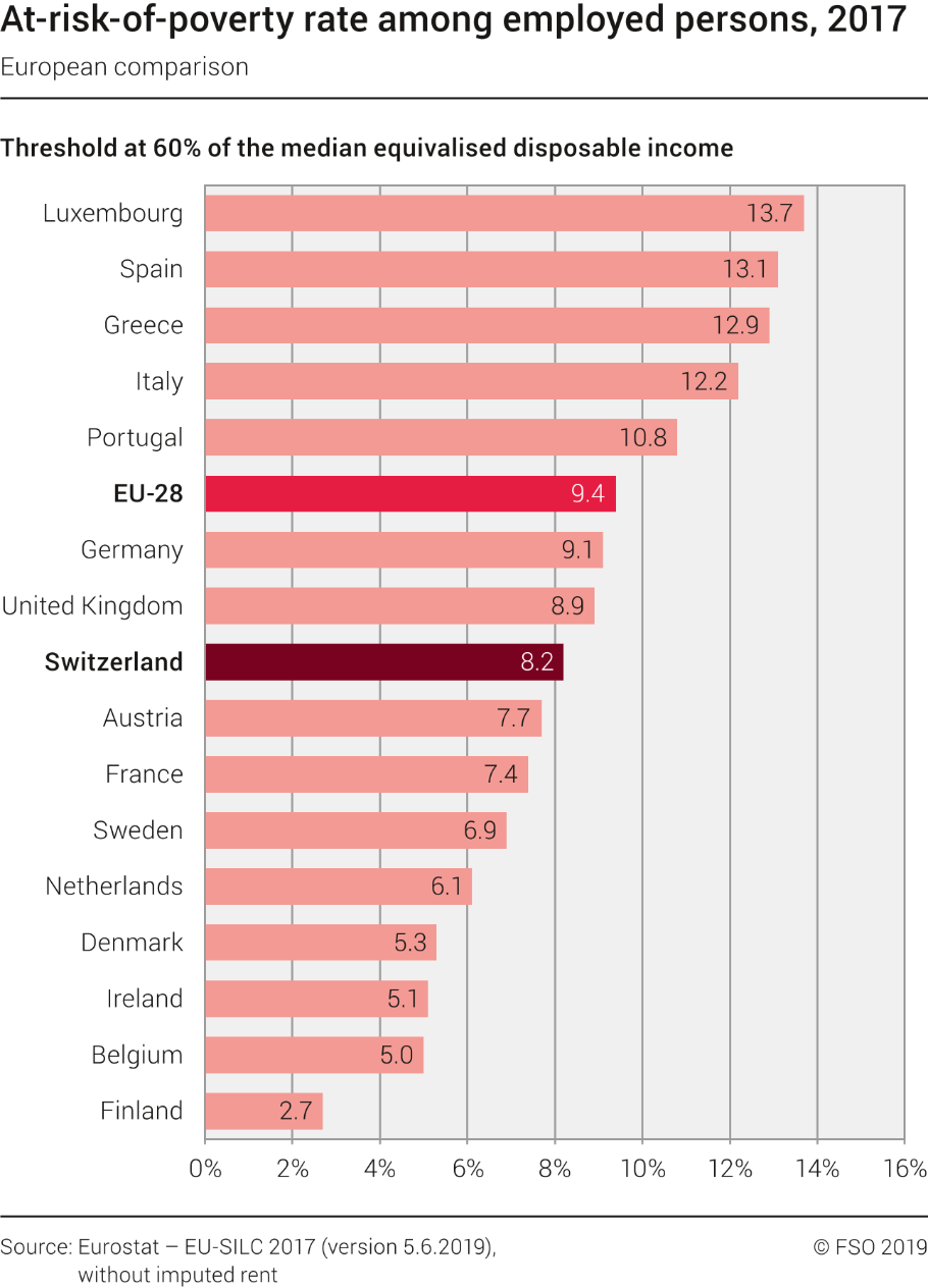At-risk-of-poverty rate among employed persons