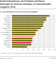 Anteil Unternehmen, die Produkte und Dienstleistungen im Internet verkaufen, im internationalen Vergleich