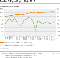 Reales BIP pro Kopf
