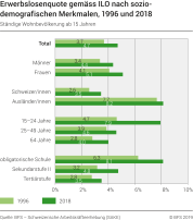 Erwerbslosenquote gemäss ILO nach soziodemografischen Merkmalen