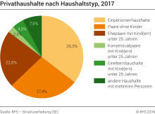Privathaushalte nach Haushaltstyp