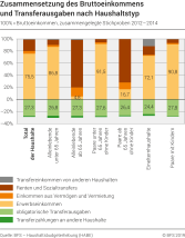 Zusammensetzung des Bruttoeinkommens und Transferausgaben nach Haushaltstyp