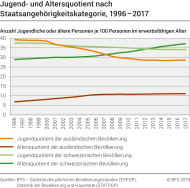 Jugend- und Altersquotient nach Staatsangehörigkeitskategorie