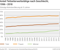Anteil Teilzeiterwerbstätige nach Geschlecht