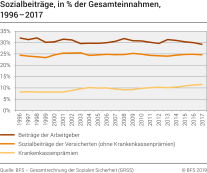 Sozialbeiträge, in % der Gesamteinnahmen