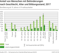Anteil von Menschen mit Behinderungen nach Geschlecht, Alter und Bildungsstand