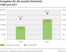 Ausgaben für die soziale Sicherheit
