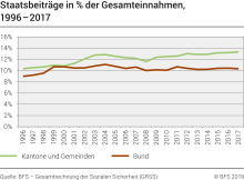 Staatsbeiträge, in % der Gesamteinnahmen