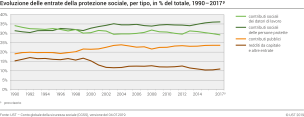 Evoluzione delle entrate della protezione sociale, per tipo, in % del totale, 1990 - 2017p
