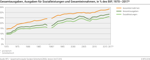 Gesamtausgaben, Ausgaben für Sozialleistungen und Gesamteinnahmen, in % des BIP, 1970 - 2017p