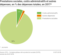 Prestations sociales, coûts administratifs et autres dépenses, en % des dépenses totales, en 2017p