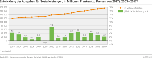 Entwicklung der Ausgaben für Sozialleistungen, in Millionen Franken (zu Preisen von 2017), 2003 - 2017p