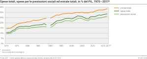 Spese totali, spese per le prestazioni sociali ed entrate totali, in % del PIL, 1970 - 2017p