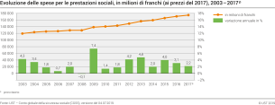 Evoluzione delle spese per le prestazioni sociali, in milioni di franchi (ai prezzi del 2017), 2003 - 2017p