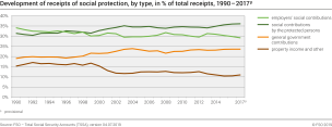 Development of receipts of social protection, by type, in % of total receipts, 1990 - 2017p
