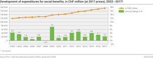 Development of expenditures for social benefits, in CHF million (at 2017 prices), 2003 - 2017p