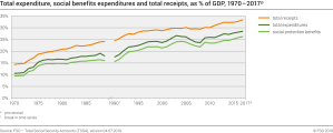 Total expenditure, social benefits expenditures and total receipts, as % of GDP, 1970 - 2017p