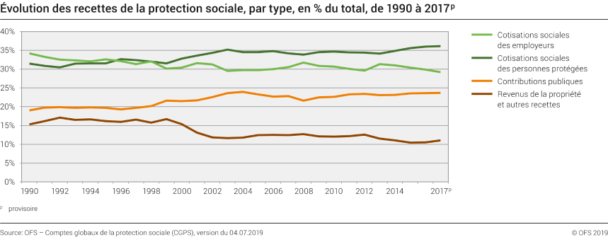 Evolution des recettes de la protection sociale, par type, en % du total, de 1990 à 2017p