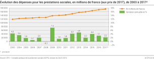 Evolution des dépenses pour les prestations sociales, en millions de francs (aux prix de 2017), de 2003 à 2017p