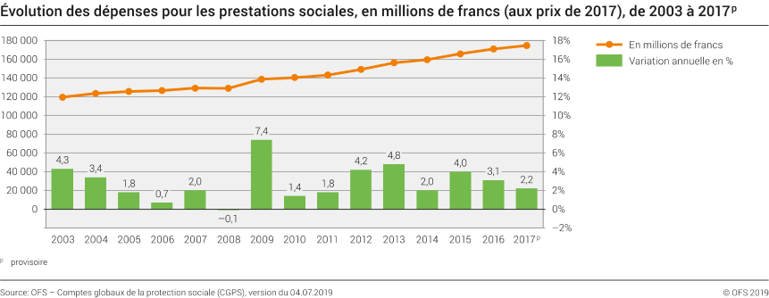 Evolution des dépenses pour les prestations sociales, en millions de francs (aux prix de 2017), de 2003 à 2017p