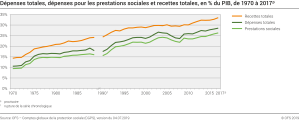 Dépenses totales, dépenses pour les prestations sociales et recettes totales, en % du PIB, de 1970 à 2017p