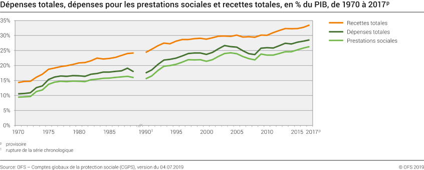 Dépenses totales, dépenses pour les prestations sociales et recettes totales, en % du PIB, de 1970 à 2017p