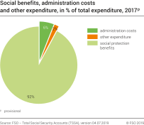 Social benefits, administration costs and other expenditure, in % of total expenditure, 2017p
