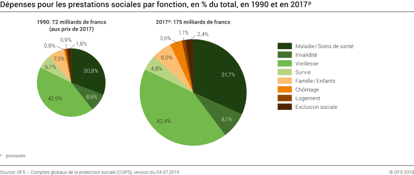 Dépenses pour les prestations sociales par fonction, en % du total, en 1990 et en 2017p