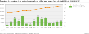 Evolution des recettes de la protection sociale, en millions de francs (aux prix de 2017), de 2003 à 2017p
