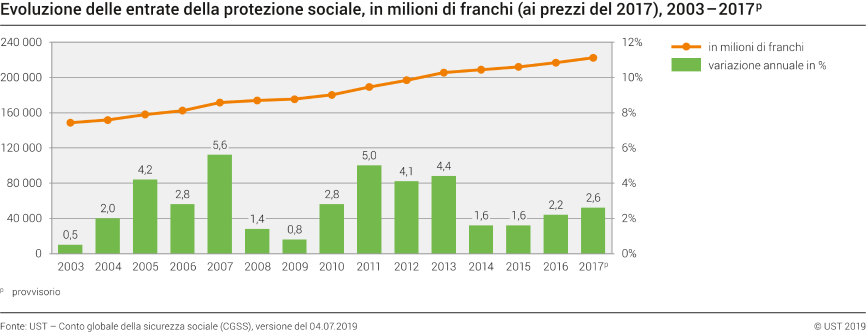 Evoluzione delle entrate della protezione sociale, in milioni di franchi (ai prezzi del 2017), 2003 - 2017p