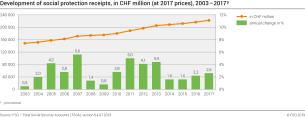 Development of social protection receipts, in CHF million (at 2017 prices), 2003 - 2017p
