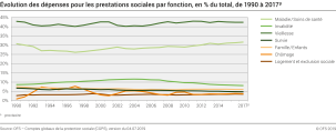 Evolution des dépenses pour les prestations sociales par fonction, en % du total, de 1990 à 2017p