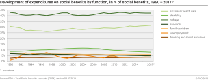 Development of expenditures on social benefits by function, in % of social benefits, 1990 - 2017p