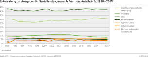 Entwicklung der Ausgaben für Sozialleistungen nach Funktion, Anteile in %, 1990 - 2017p