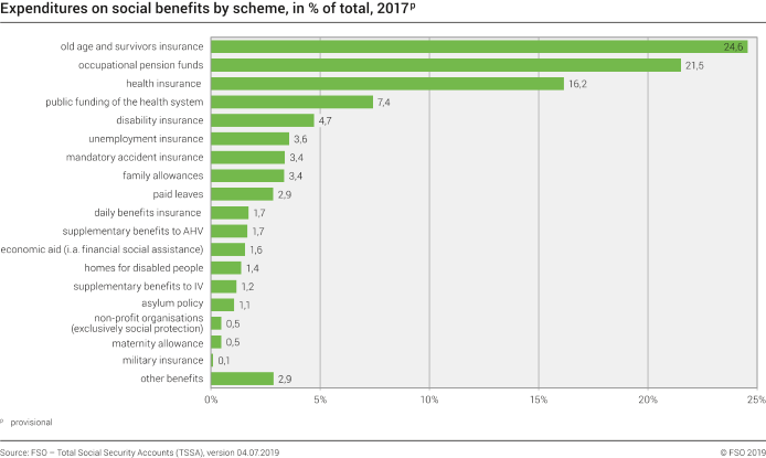 Expenditures on social benefits by scheme, in % of total, 2017p