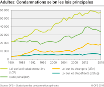 Adultes: Condamnations selon les lois principales