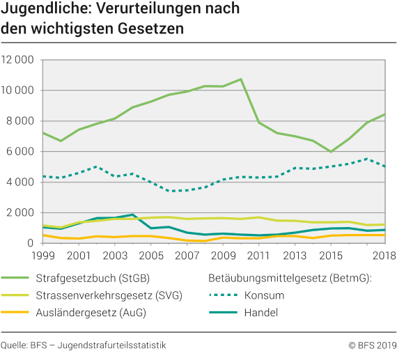 Jugendliche: Verurteilungen nach den wichtigsten Gesetzen