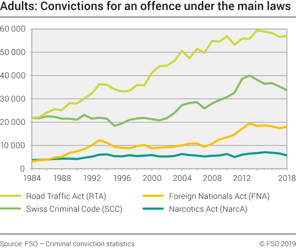 Adults: Convictions for an offence under the main laws