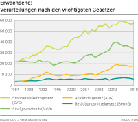 Erwachsene: Verurteilungen nach den wichtigsten Gesetzen